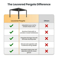 Louvered Pergola Designed for Year-Round Comfort, Adjustable Aluminum Roof, Integrated Drainage, Wind-Rated Frame — Comparison